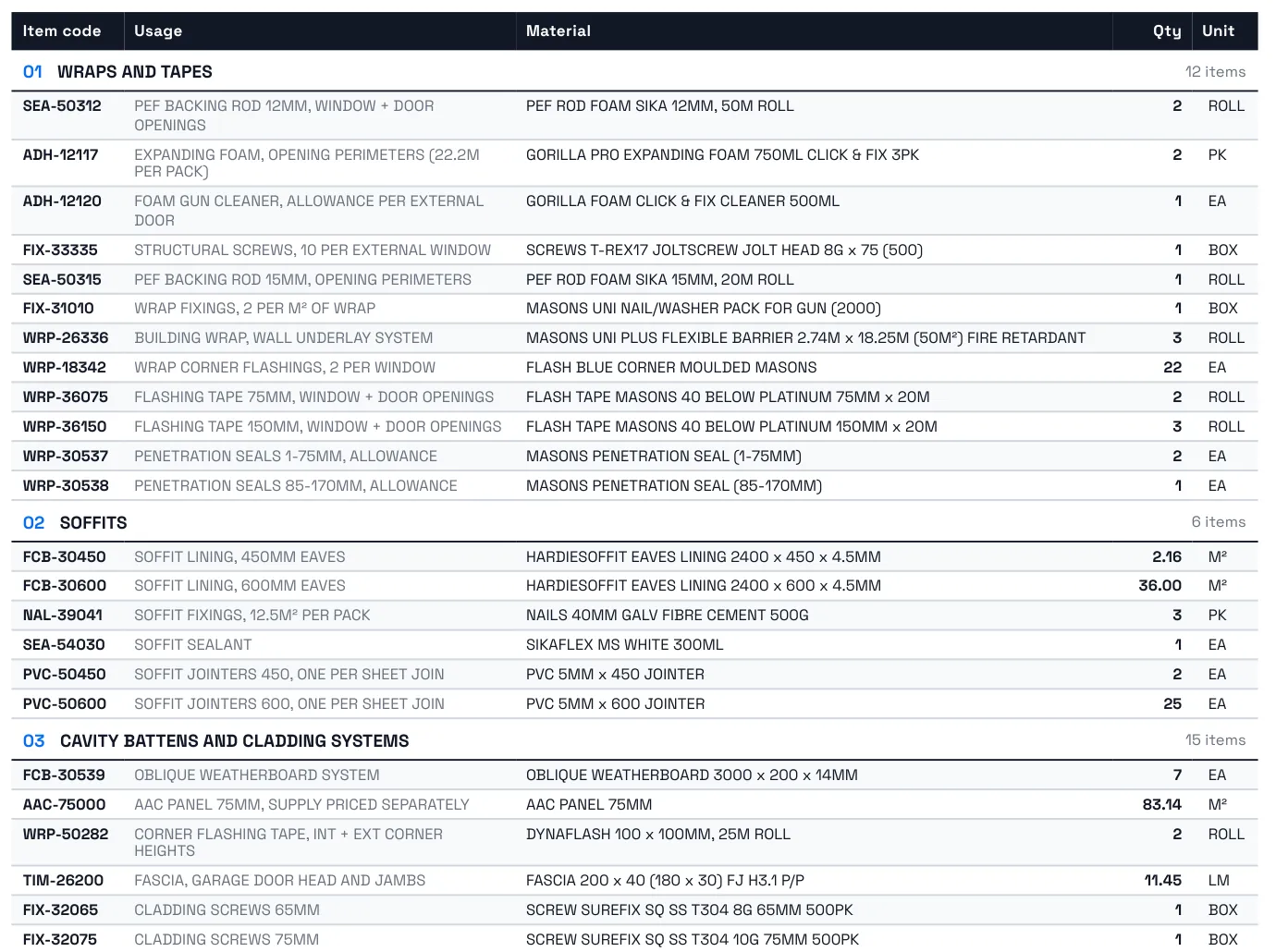Sample job material schedule: item codes, usage, material, quantity and unit for the wraps and tapes, soffits, and cavity battens and cladding systems sections